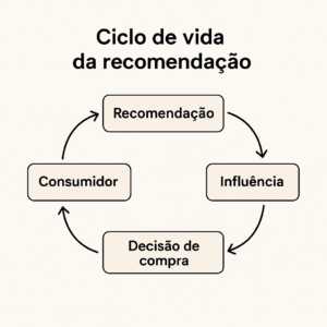 Ciclo de Vida da recomendação